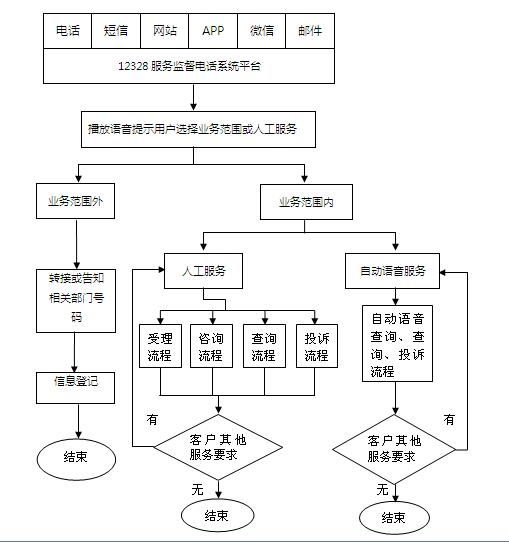 12328ල绰ϵͳ